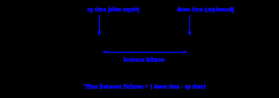 MTBF calculation