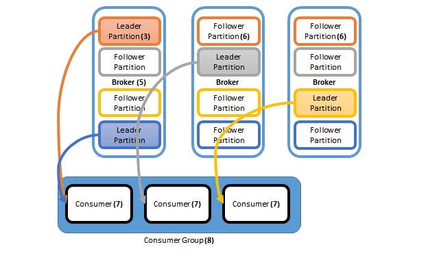 consumer group